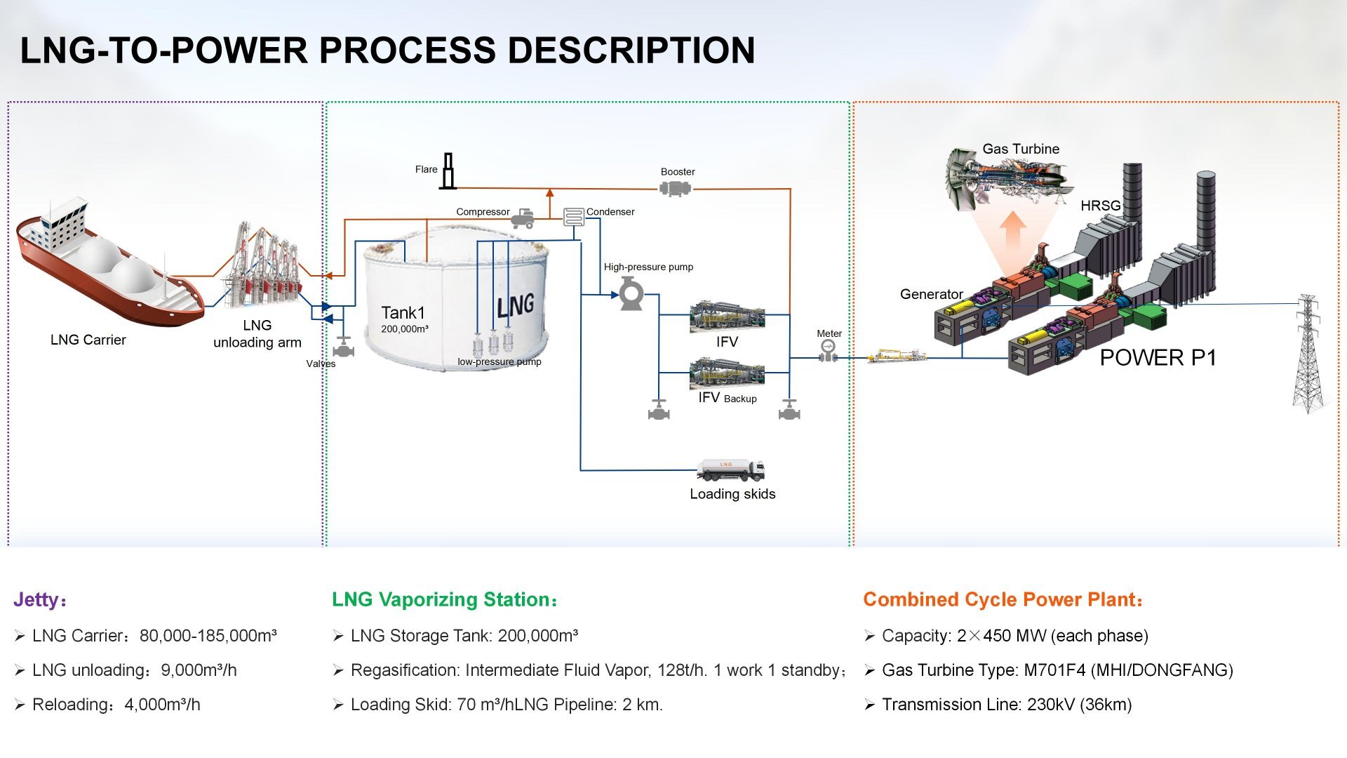 LNG-to-Power process description: LNG carrier unloading at the jetty, storage tank and vaporizing station, and the combined cycle power plant